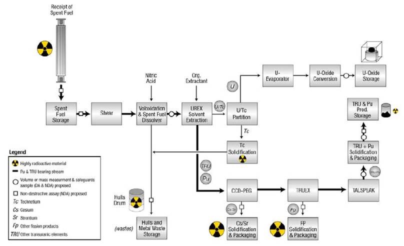 Schematic of the UREX+ Process (\