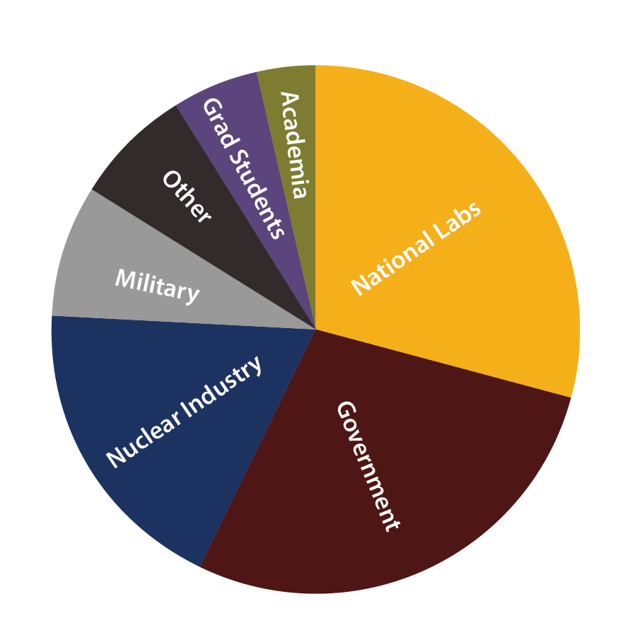 sectors pie chart (corresponds to ratios listed)