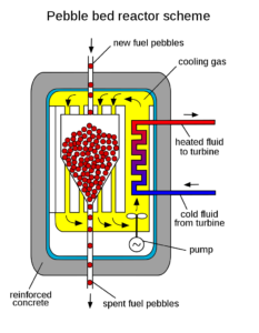 Pebble bed reactor schema