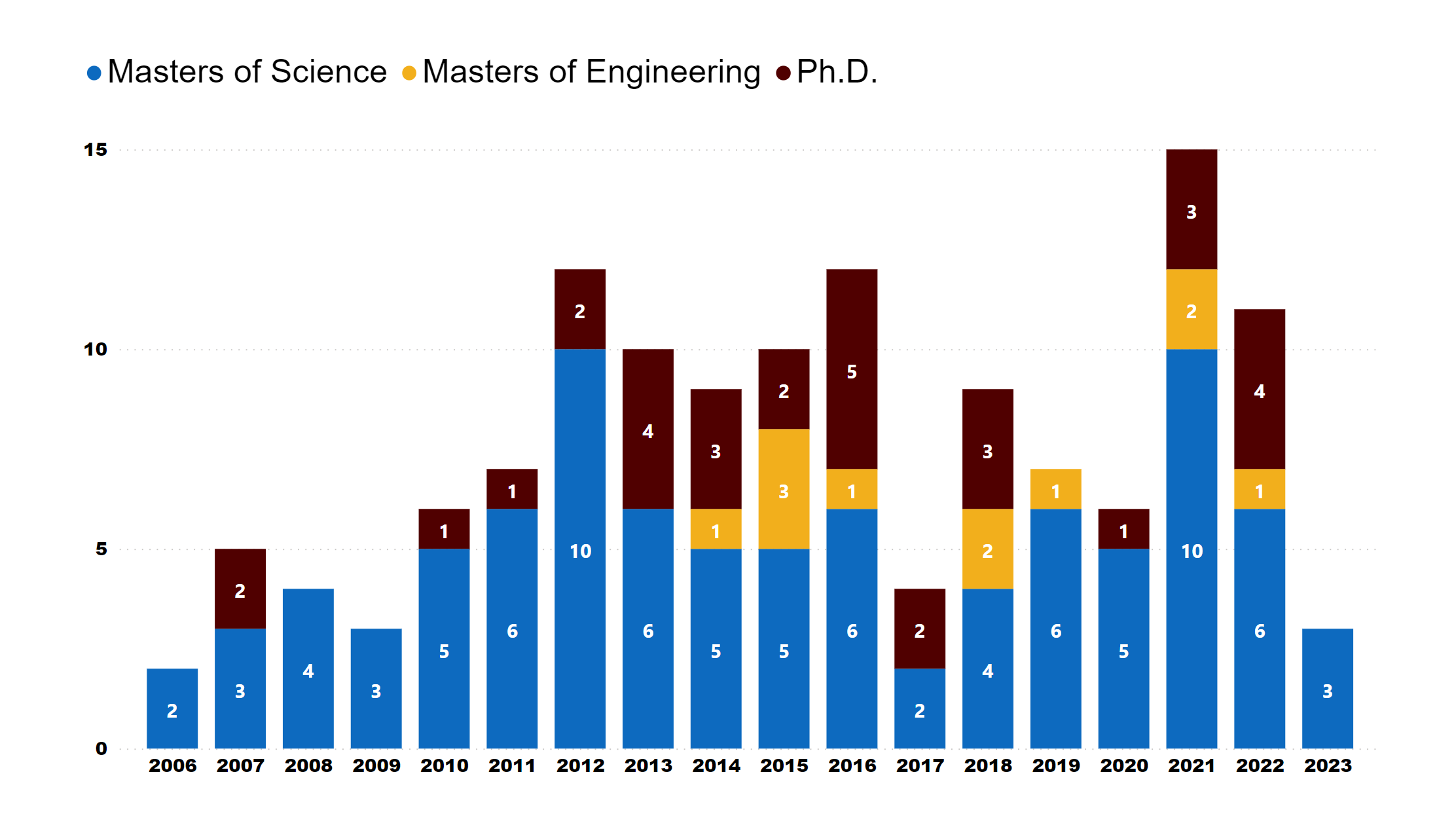 This chart visualizes the number of NSSPI graduates per year. Click on the link above to open Power BI and get access to interactive data. 