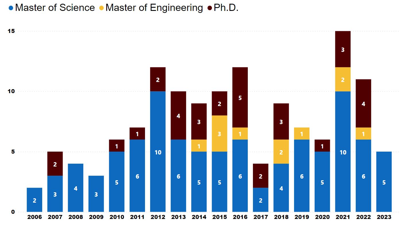 This chart visualizes the number of NSSPI graduates per year. Click on the link above to open Power BI and get access to interactive data. 