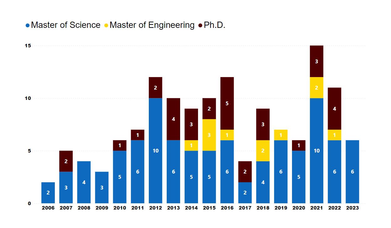 chart of degrees by year