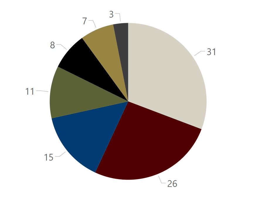 pie chart of sector data