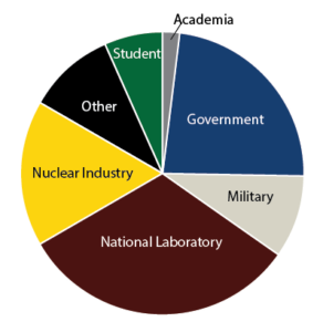 Pie chart showing percentages listed below of students in different employment sectors